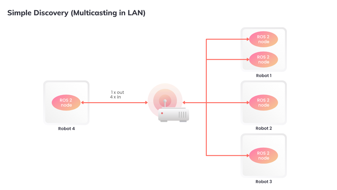 Multicast DDS Discovery in LAN