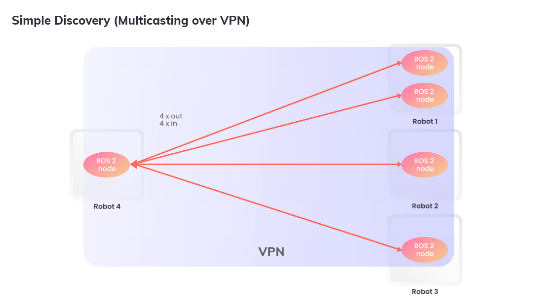 Multicast DDS Discovery over WAN with VPN