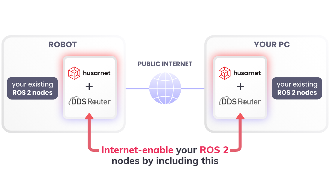 Husarnet ROS2Router cover